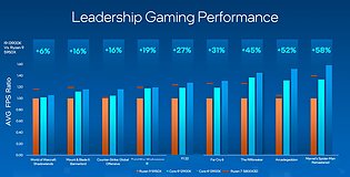 Intel Raptor Lake: Offizielle Spiele-Benchmarks (2)